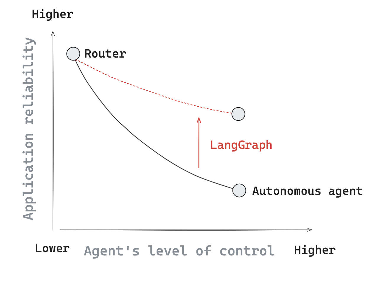 Langgraph