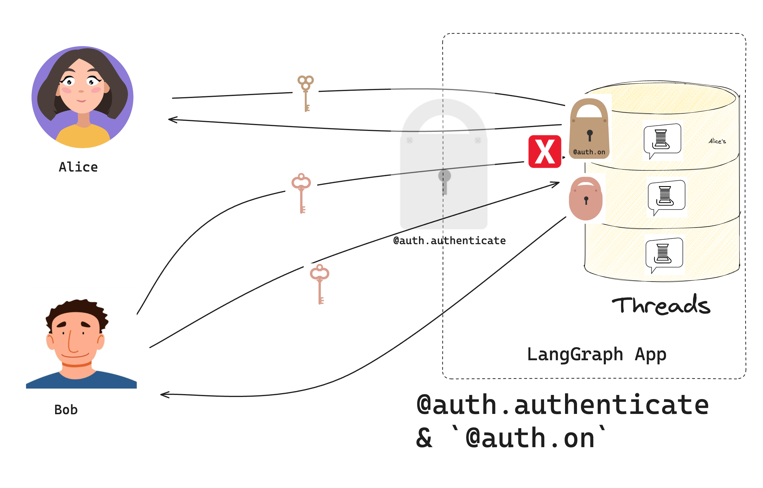 Authorization handlers